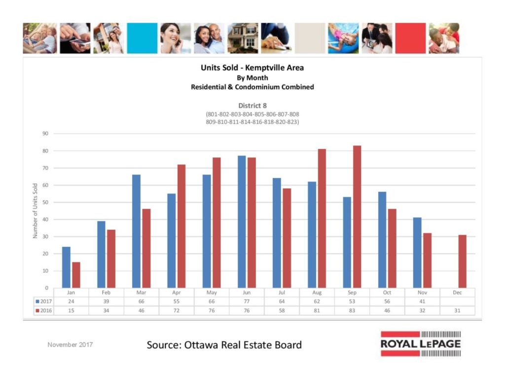 Ottawa Real Estate Board Statistics (OREB) <br>November 2017
